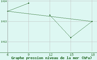 Courbe de la pression atmosphrique pour Bragin