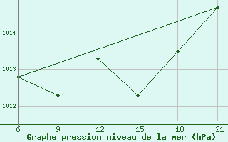 Courbe de la pression atmosphrique pour Elbasan