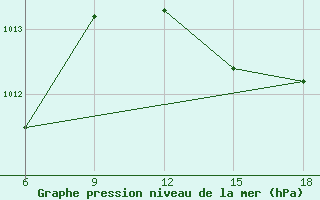 Courbe de la pression atmosphrique pour Beni-Saf