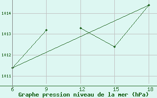 Courbe de la pression atmosphrique pour Termoli