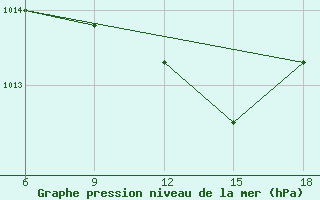 Courbe de la pression atmosphrique pour Miliana