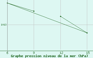 Courbe de la pression atmosphrique pour Skikda