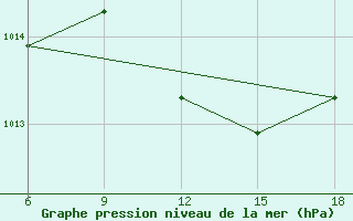 Courbe de la pression atmosphrique pour Cesme