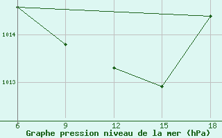 Courbe de la pression atmosphrique pour Sidi Bel Abbes