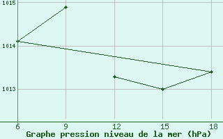 Courbe de la pression atmosphrique pour Sidi Bel Abbes