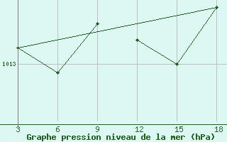 Courbe de la pression atmosphrique pour Zakinthos