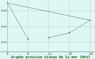 Courbe de la pression atmosphrique pour Jijel Port