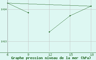 Courbe de la pression atmosphrique pour Ohrid-Aerodrome