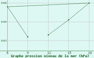 Courbe de la pression atmosphrique pour Artvin