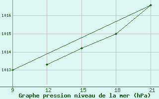 Courbe de la pression atmosphrique pour Grimsstadir