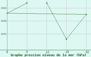 Courbe de la pression atmosphrique pour Ghazaouet