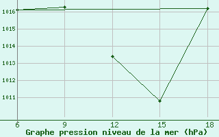 Courbe de la pression atmosphrique pour Tizi-Ouzou