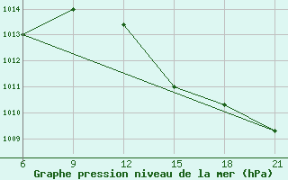 Courbe de la pression atmosphrique pour Vlore