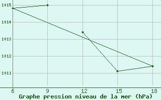 Courbe de la pression atmosphrique pour Passo Dei Giovi