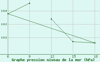 Courbe de la pression atmosphrique pour M