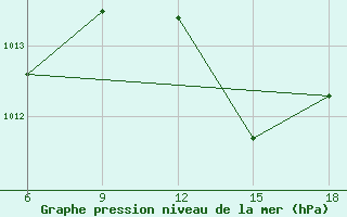 Courbe de la pression atmosphrique pour Miliana