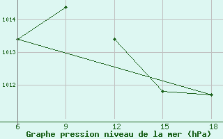 Courbe de la pression atmosphrique pour Mostaganem Ville