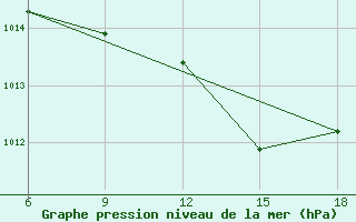 Courbe de la pression atmosphrique pour Miliana