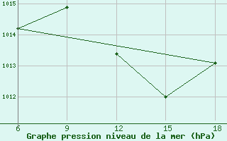 Courbe de la pression atmosphrique pour Bouira