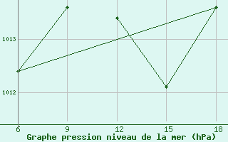 Courbe de la pression atmosphrique pour M