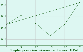 Courbe de la pression atmosphrique pour Kebili