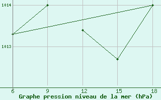 Courbe de la pression atmosphrique pour Maghnia