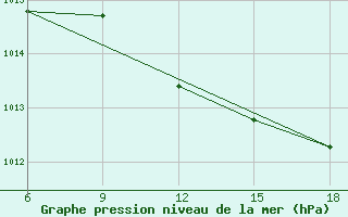 Courbe de la pression atmosphrique pour Tazerbo