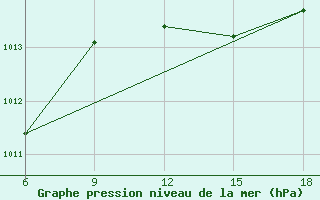 Courbe de la pression atmosphrique pour Capo Frasca