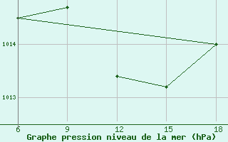 Courbe de la pression atmosphrique pour Reus (Esp)