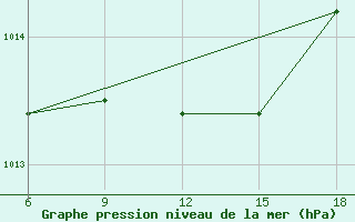 Courbe de la pression atmosphrique pour Arezzo