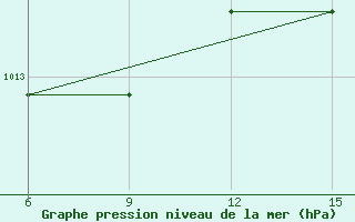 Courbe de la pression atmosphrique pour Capo Frasca