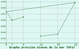 Courbe de la pression atmosphrique pour Passo Dei Giovi