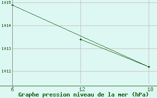 Courbe de la pression atmosphrique pour Oran Tafaraoui