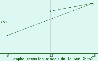 Courbe de la pression atmosphrique pour Stockholm / Observatoriet