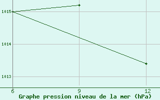 Courbe de la pression atmosphrique pour Beja