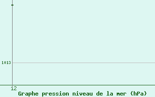 Courbe de la pression atmosphrique pour Jinotega