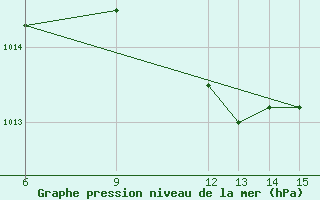 Courbe de la pression atmosphrique pour Morphou