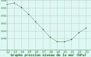 Courbe de la pression atmosphrique pour Pontes E Lacerda