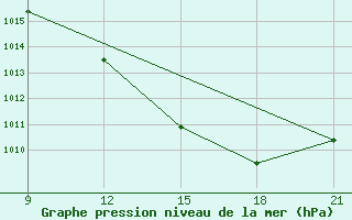 Courbe de la pression atmosphrique pour Milan (It)