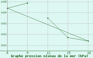 Courbe de la pression atmosphrique pour Beni-Saf