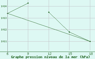 Courbe de la pression atmosphrique pour Dellys