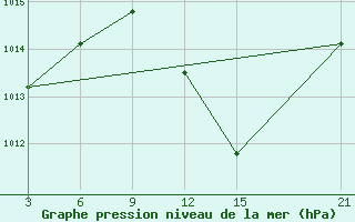 Courbe de la pression atmosphrique pour Kebili