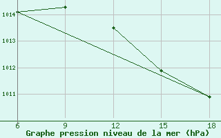 Courbe de la pression atmosphrique pour Beni-Saf