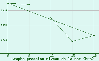 Courbe de la pression atmosphrique pour Sidi Bel Abbes