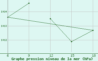 Courbe de la pression atmosphrique pour Sidi Bel Abbes