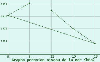 Courbe de la pression atmosphrique pour Beni-Saf