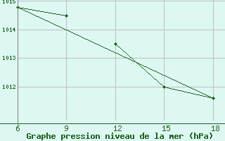 Courbe de la pression atmosphrique pour Relizane