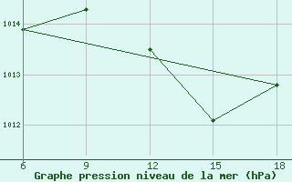 Courbe de la pression atmosphrique pour Miliana