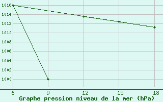 Courbe de la pression atmosphrique pour St Johann Pongau