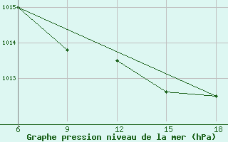 Courbe de la pression atmosphrique pour Miliana